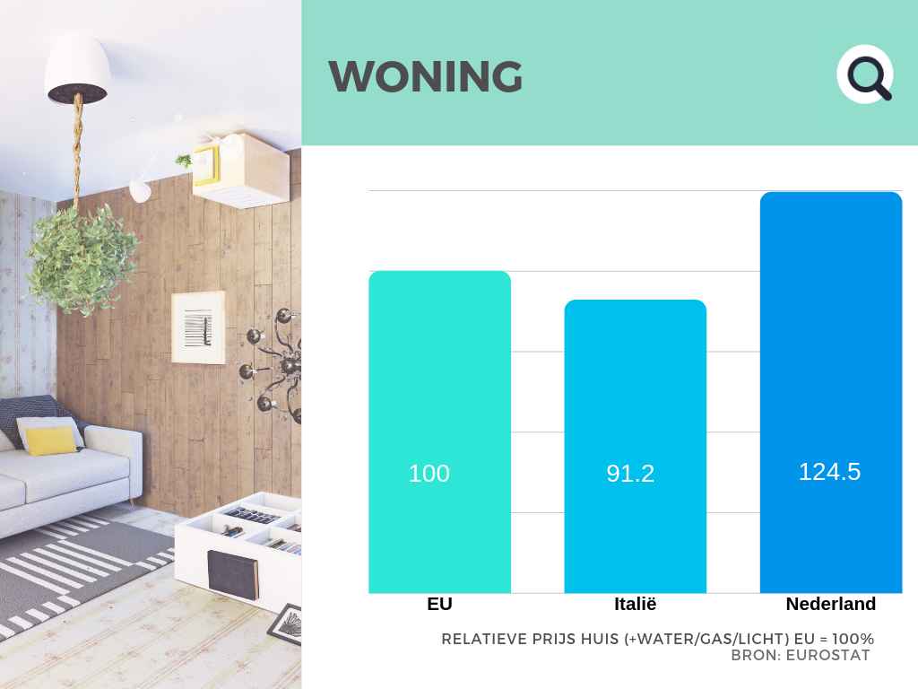 Prijzen wonen Italië