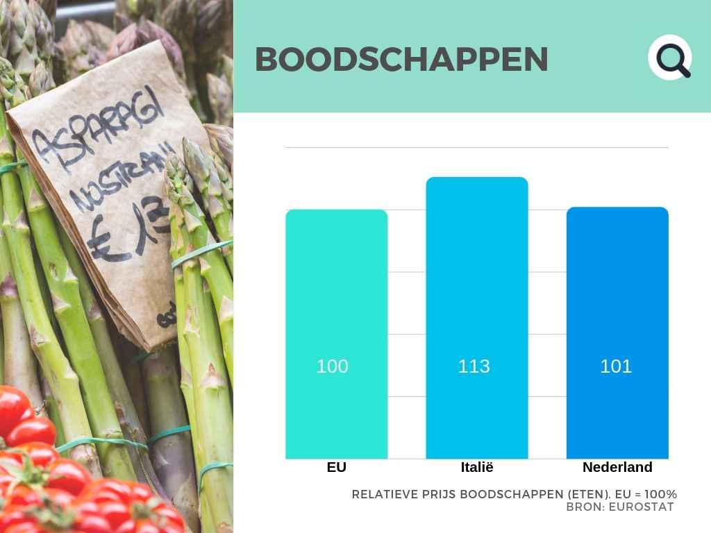 Prijs boodschappen Italië