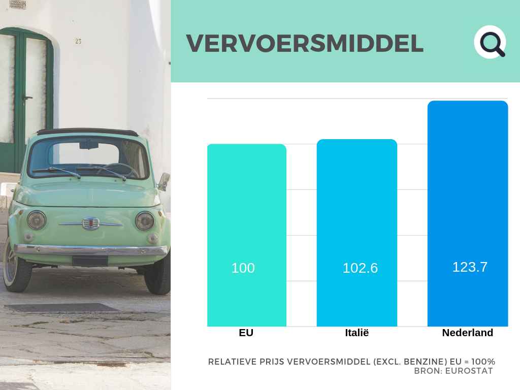 Prijzen vervoersmiddelen Italië