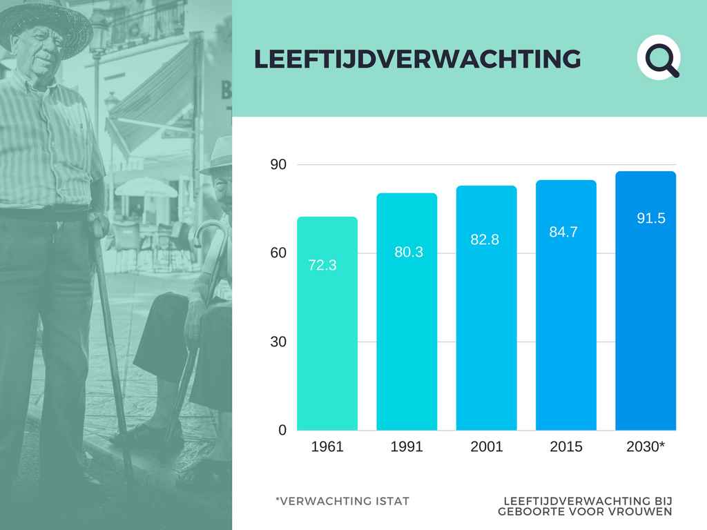 Leeftijdsverwachting