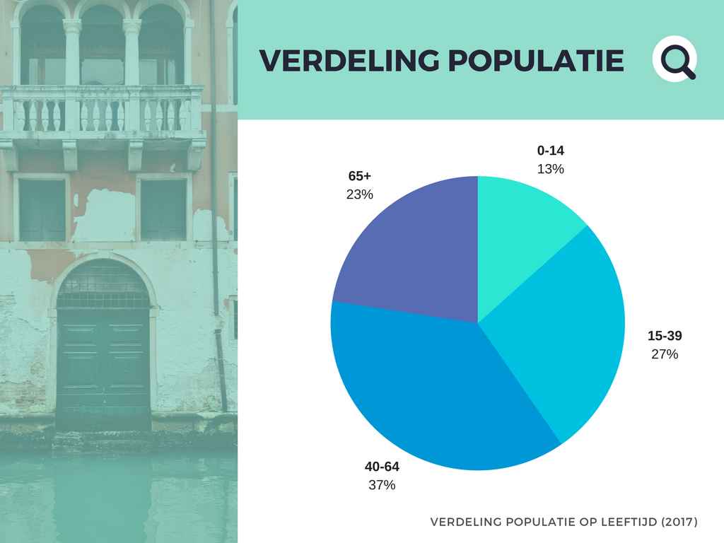 Verdeling van de populatie in Italië