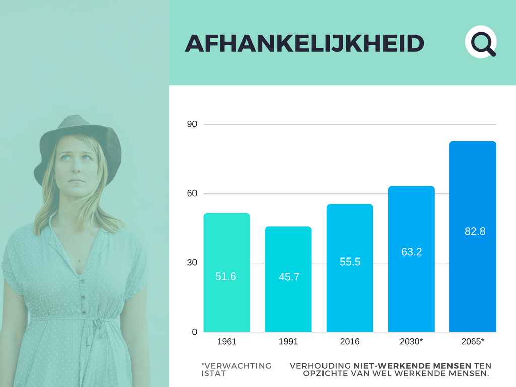 Afhankelijkheid door vergrijzing Italië