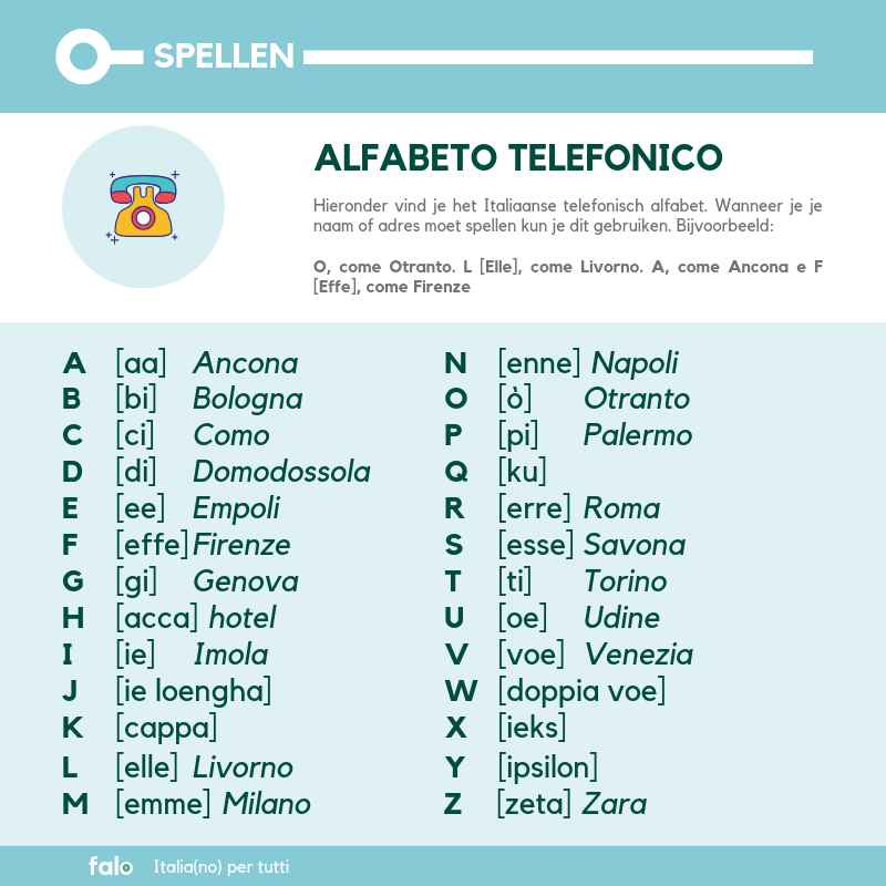 Alfabet voor aan de telefoon in het Italiaans